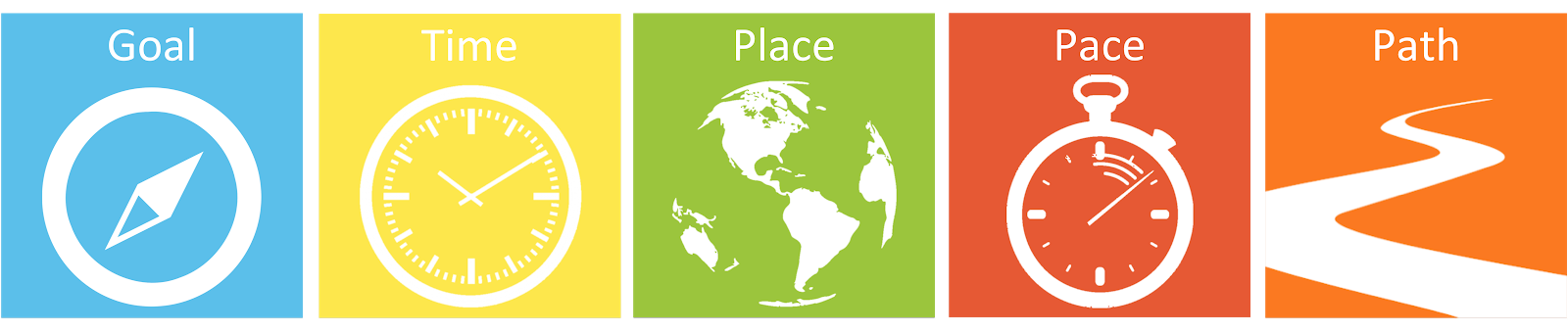 Icons to symbolize the five dimensions of personalization. There is a compass labeled "goal," a clock labeled "time," a globe labeled "place,"  a stopwatch labeled "pace," and a winding road labeled "path."