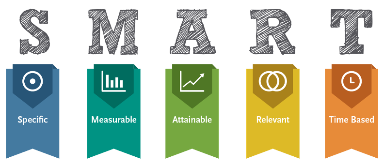 The image has the word "SMART" written across the top with banners and icons hanging below each letter. Below the S is the icon of a target and a banner with the word "specific." Below the M is the icon of a bar graph and a banner with the word "measurable." Below the A is the icon of a line graph that shows the line increasing, then dipping, then increasing again, and a banner with the word "attainable." Below the R is an icon with two circles overlapping like a Venn diagram and a banner with the word "relevant." Below the T is the icon of a clock, and a banner displays the words "time based." 