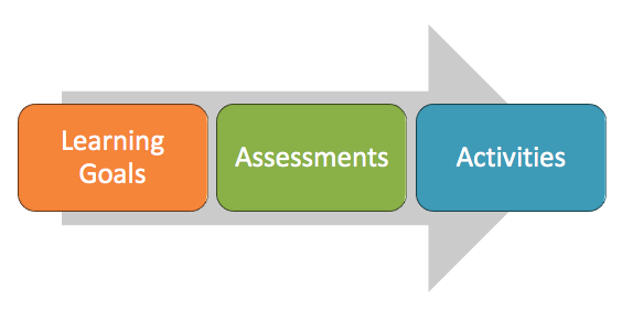 An arrow in the background points from left to right. In front of the arrow are three boxes. From left to right, they say Learning Goals, Assessments, Activities.