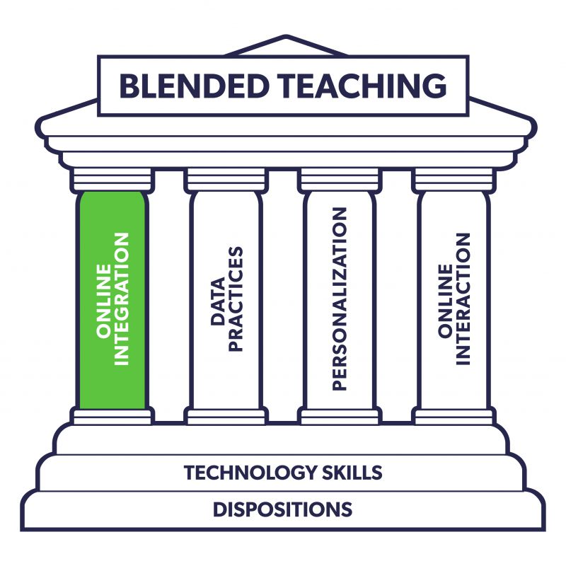 The blended teaching monument image. There is a filter over the whole image that shades everything except the column that reads online integration so that the online integration column (the focus of the chapter) is highlighted.