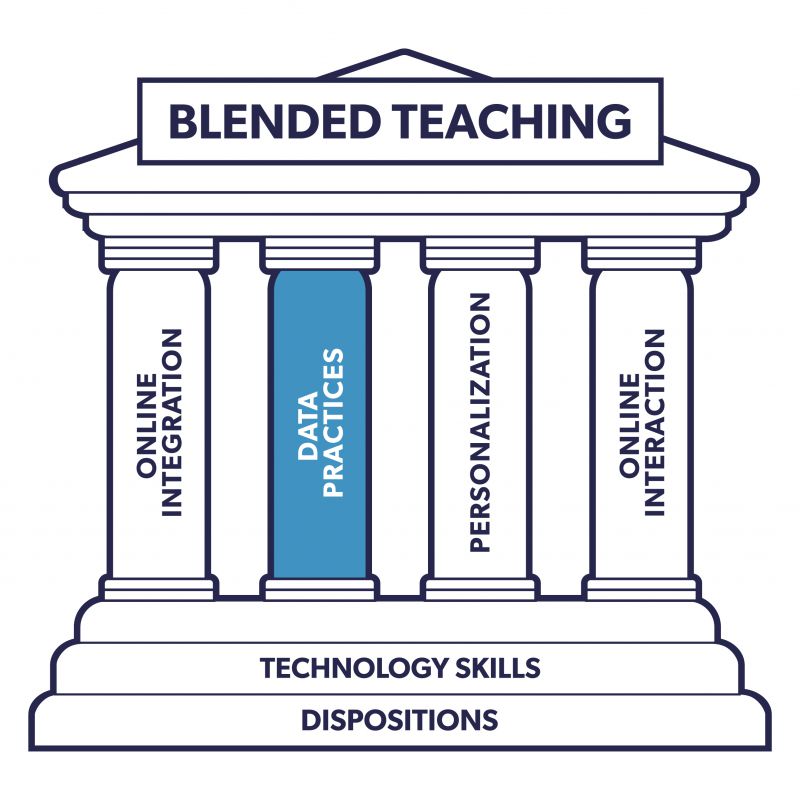 The blended teaching monument image. There is a filter over the whole image that shades everything except the column that reads data practices,  so that the data practices column (the focus of the chapter) is highlighted.