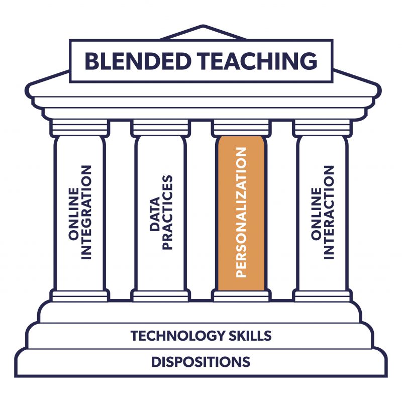 The blended teaching monument image. There is a filter over the whole image that shades everything except the column that reads personalization so that the personalization column (the focus of the chapter) is highlighted.