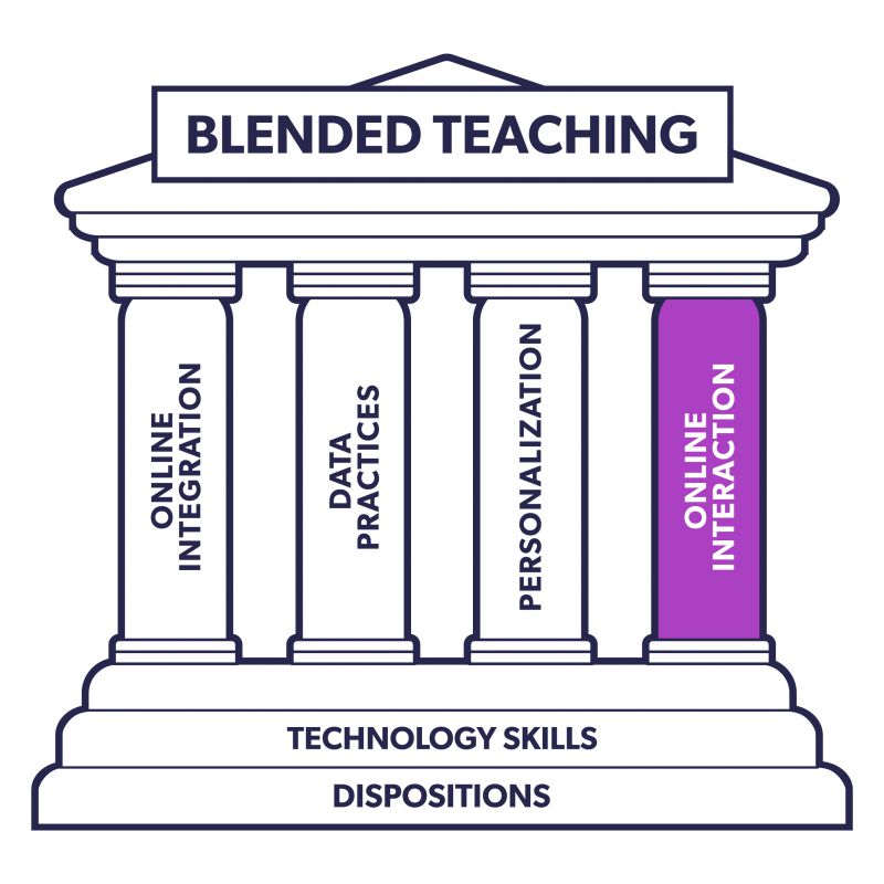 The blended teaching monument image. There is a filter over the whole image that shades everything except the column that reads online interaction so that the online interaction column (the focus of the chapter) is highlighted.