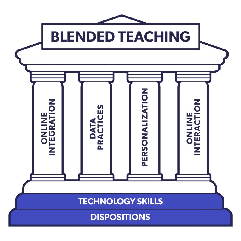 A monument with a pointed roof, four pillars, and a staircase with four steps and two platforms. The top of the monument says blended teaching. Each pillar is labeled with one of the core competency areas of blended teaching and personalized learning. From left to right, online integration, data practices, personalization, and online interaction. The platforms leading up to the pillars are also labeled. The bottom most platform reads dispositions, and the top platform reads technology skills. 