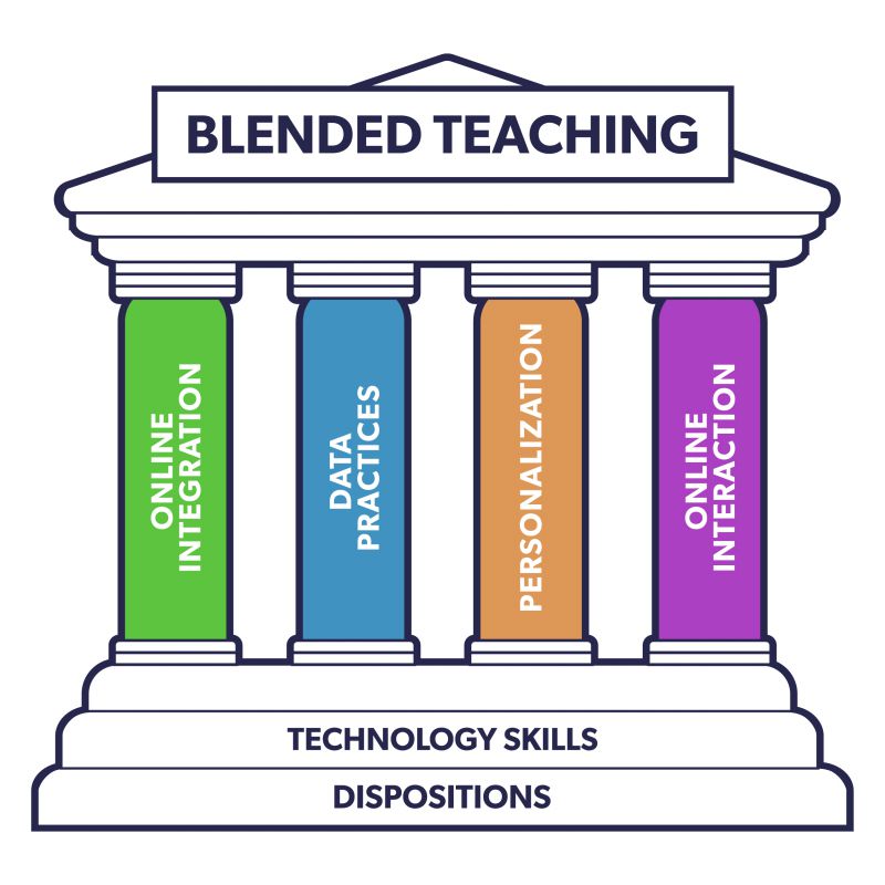 A monument with a pointed roof, four pillars, and a staircase with four steps and two platforms. The top of the monument says blended teaching. Each pillar is labeled with one of the core competency areas of blended teaching and personalized learning. From left to right, online integration, data practices, personalization, and online interaction. The platforms leading up to the pillars a also labeled. The bottom most platform reads dispositions, and the one above it reads technology skills. 