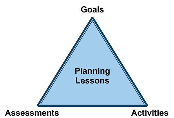 An equilateral triangle commonly used to illustrate the elements of planning a lesson. The middle of the triangle says "planning lessons." The top of the triangle is labeled as "goals," the bottom right corner is labeled as "assessments," and the bottom right corner is labeled as "activities."