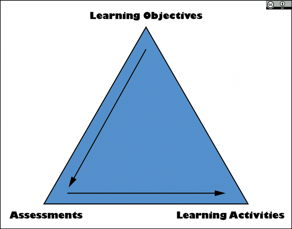 Elements of Backward Design include Learning Objectives, Assessments, and Learning Activities.