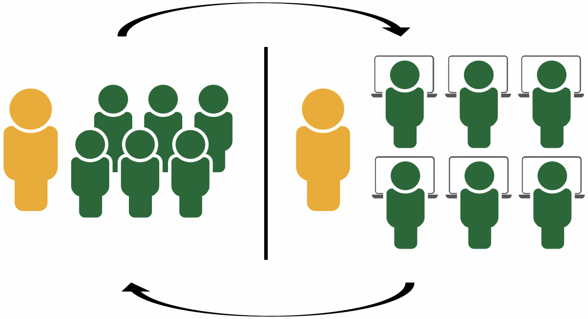 Visualization of lab or whole group rotation