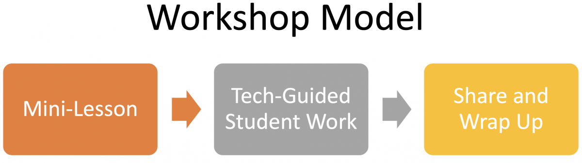 Visualization of the workshop model