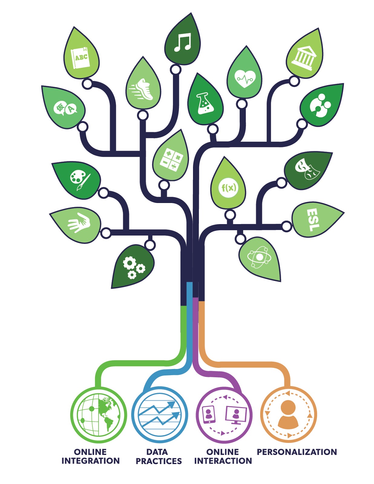 Blended Teaching Tree Graphic