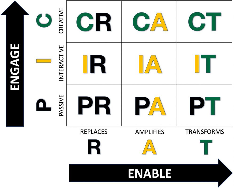 PIC/RAT Framework Matrix