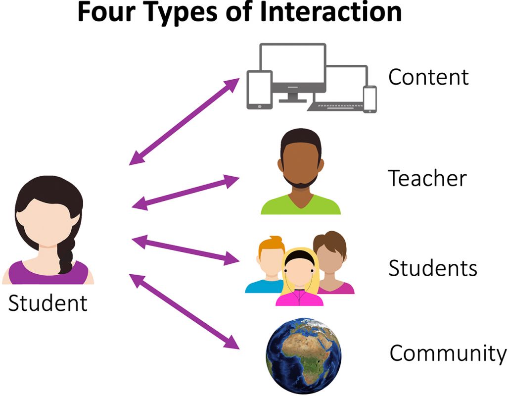 4 Types of Interaction: content; teacher; students; community