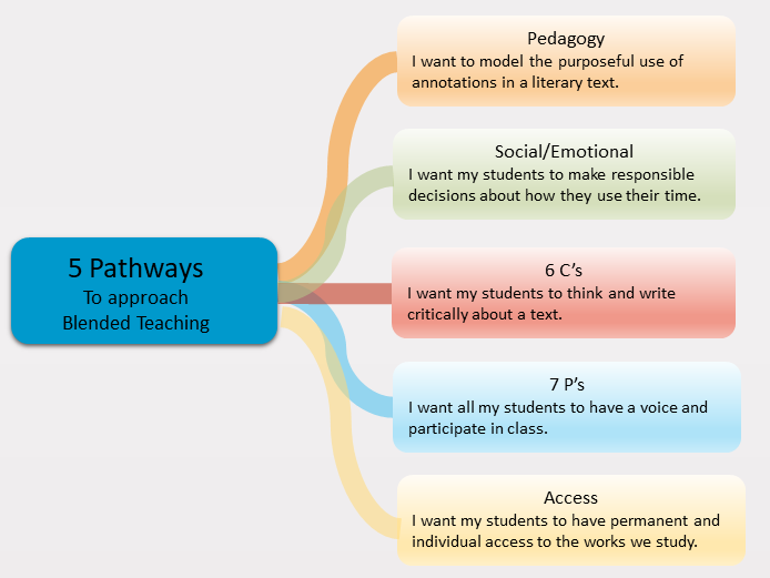 ELA Five Pathways