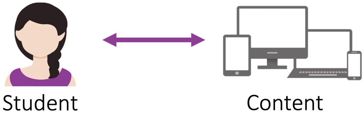 Student to Content Interaction