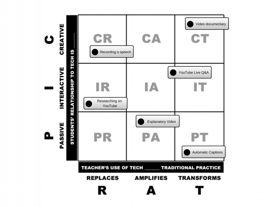 Uses of Youtube in PICRAT Model