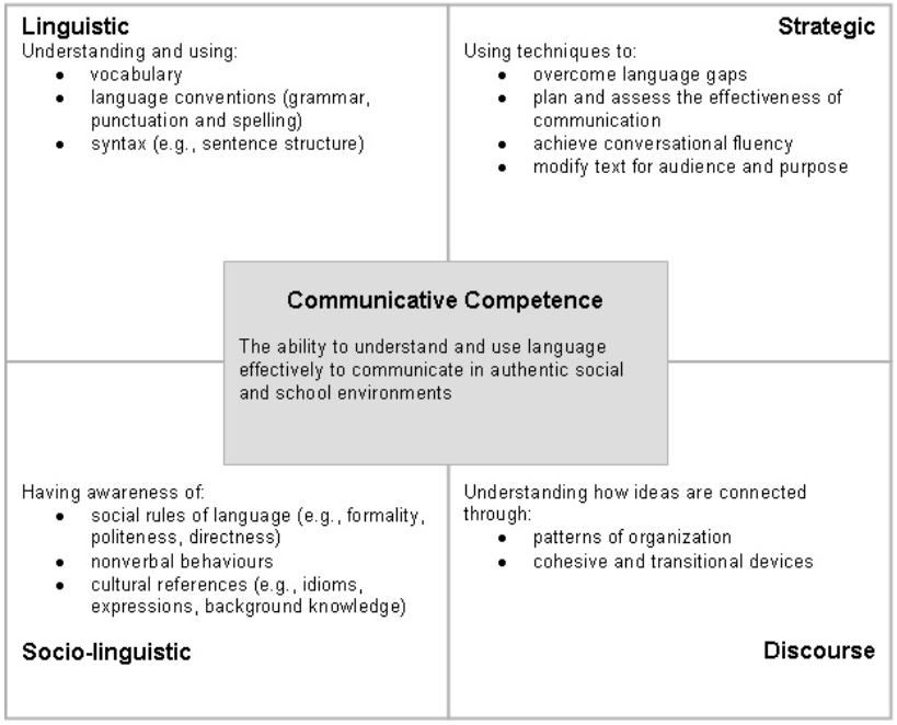 Four areas contributing to communicative competence: Linguistic, Strategic, Socio-Linguistic, and Discourse