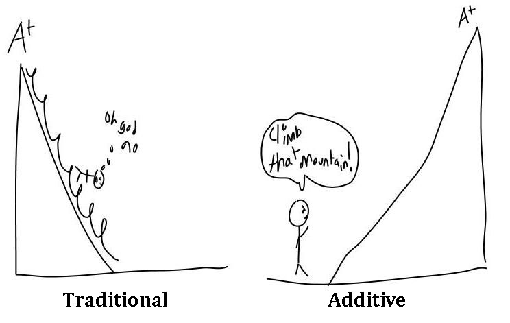 Image depicting the difference between Traditional Grading and Additive Grading where traditional grading is a downward slope starting at A+ and additive grading is an upward slope leading to an A+