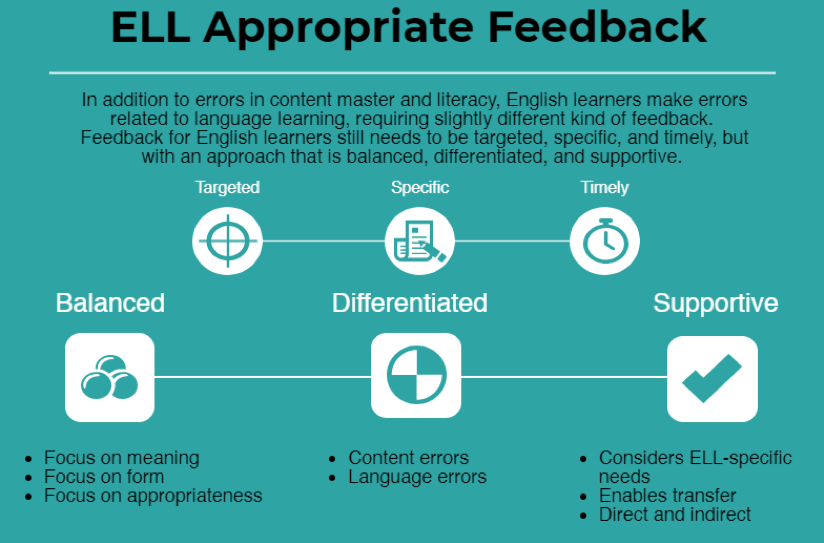 Infographic showing qualities of appropriate feedback for English Language Learners (ELL).