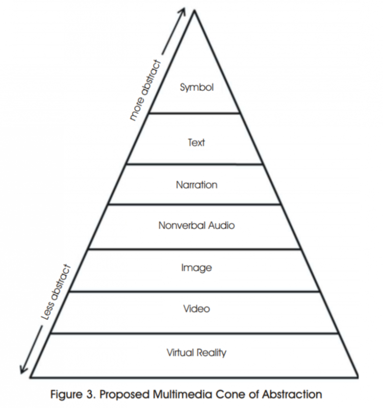 Multimedia Cone of Abstraction