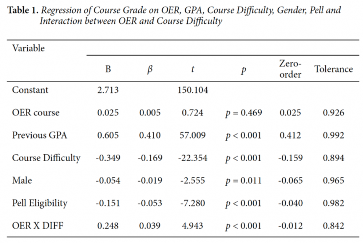 Regression of Course Grade on OER, GPA, Course Difficulty, Gender, Pell and Interaction between OER and Course Difficulty