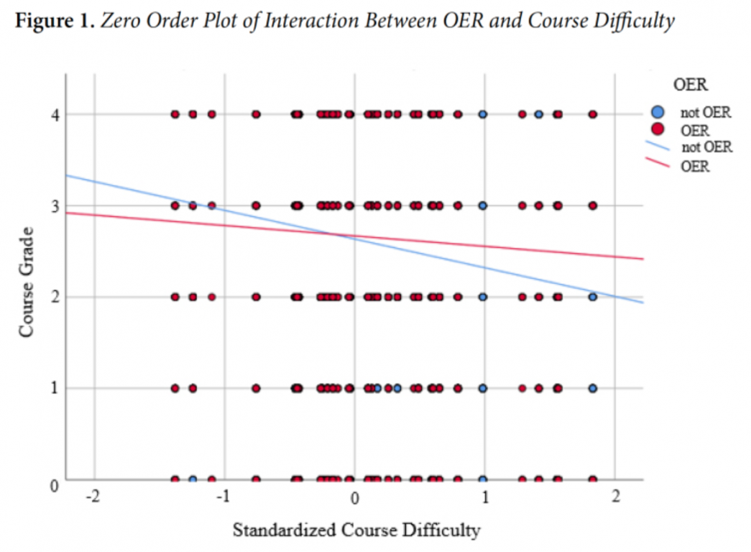 Zero Order Plot of Interaction Between OER and Course Difficulty