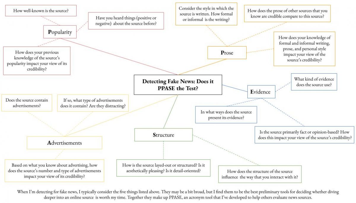 Mindmap of Detecting Fake News: Does it PPASE the test. Popularity, prose, advertisements, structure, evidence