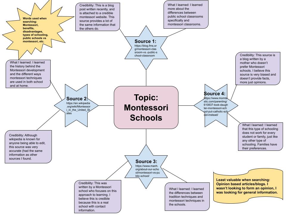 Montessori schools mindmap featuring 4 sources with a description of whether each source is credible and what was learned from the source