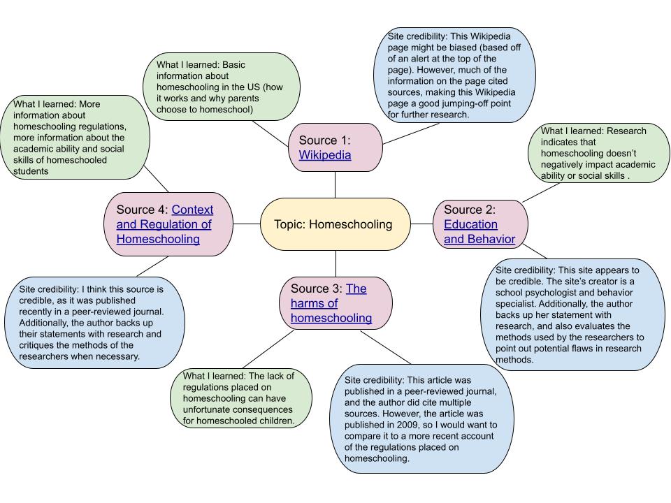 Example mindmap for the search topic Homeschooling with 4 sources and a description of what was learned and whether the source is credible