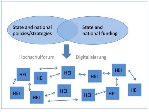 This is a representation of processes from HEI