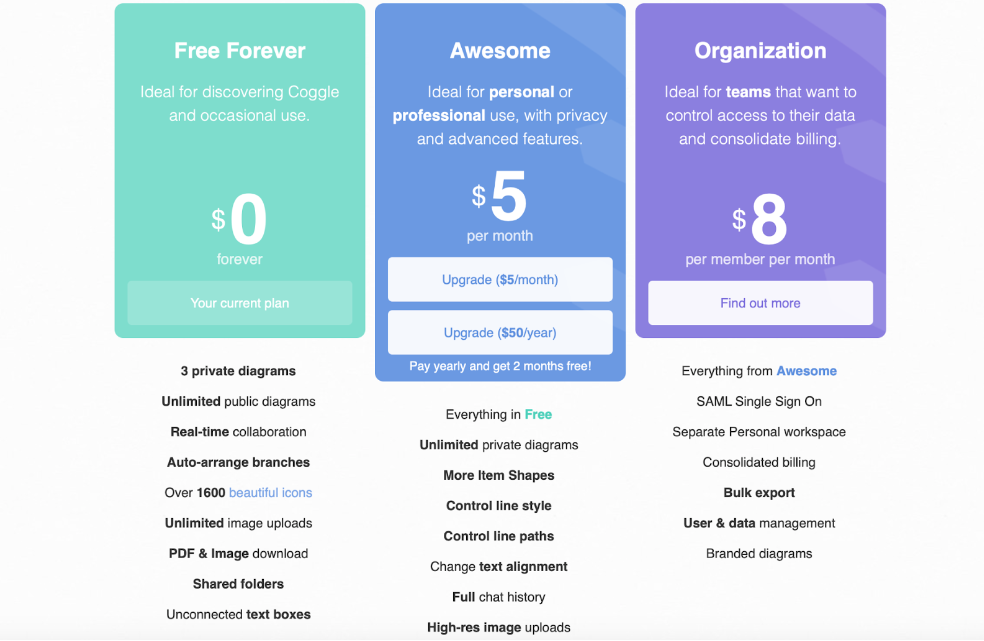 Image of the three different plans Coggle offers; “Free Forever”, “Awesome”, and “Organization”, as well as what they include.