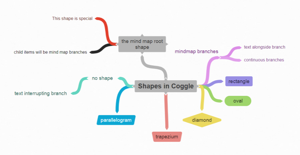 Image of a public diagram on Coggle of the different shapes that can be included in mind maps.