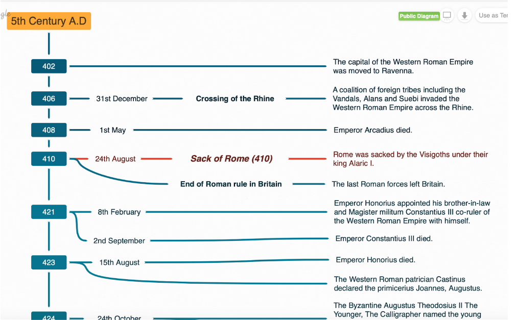 Image of a public diagram on Coggle of a timeline of Roman historical events.