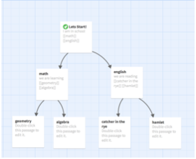 Image of Twine story tree