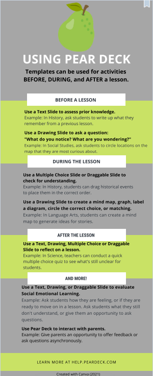 An infographic showing ways Pear Deck Templates can be used BEFORE, DURING, and AFTER a learning experience. 