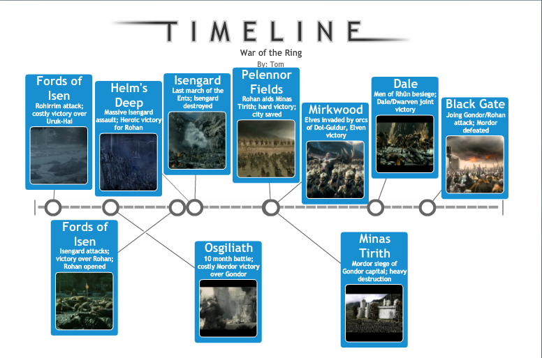 Example of a timeline depicting the major battles of the War of the Ring, from The Lord of the Rings, chronologically.