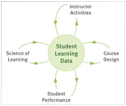 Feedback loops used in the Online Learning Initiative