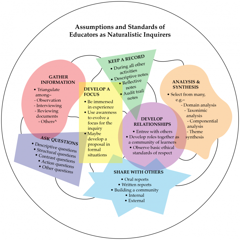 Figure 2. More realistic representation of the messy qualitative inquiry process