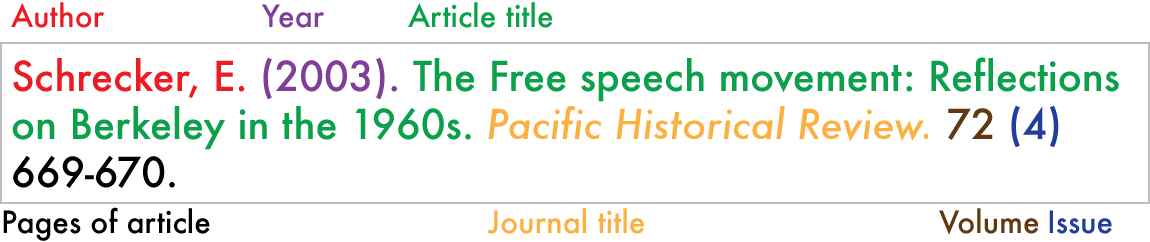 illustrates the different parts of a scholarly article citation, including author, date of publication, title of the article, title of the journal, volume, issue, and pages. The example shown is in APA format. Example citation item containing information in this order: Author. (Year). Article Title. Journal Title (italicized). Volume (Issue). Pages of article. The example shown following this order is: Schrecker, E. (2003). The Free speech movementL Reflections on Berkeley in the 1960s. Pacific Historical Review (italicized). 72 (4) 669-670.