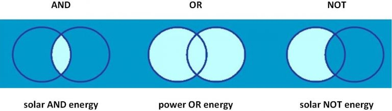 a simple diagram showing examples of how Boolean operators might be used to develop a search strategy. The examples are: solar AND energy, power OR energy, and solar NOT energy.