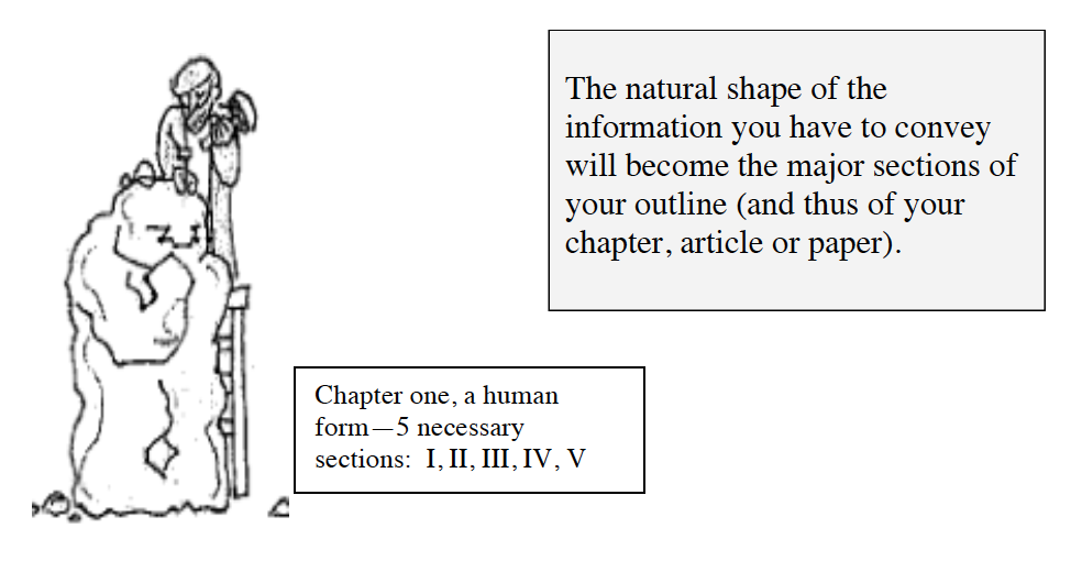 The natural shape of the information you have to convey will become the major sections of your outline (and thus of your chapter, article or paper).