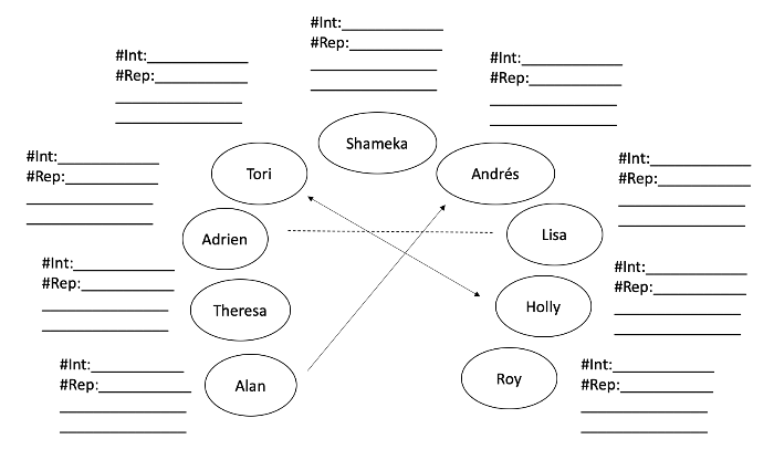 A course drawing for instructors' note-taking of spaces for the students with space for notes next to them and arrows identifying the flow of the discussion.