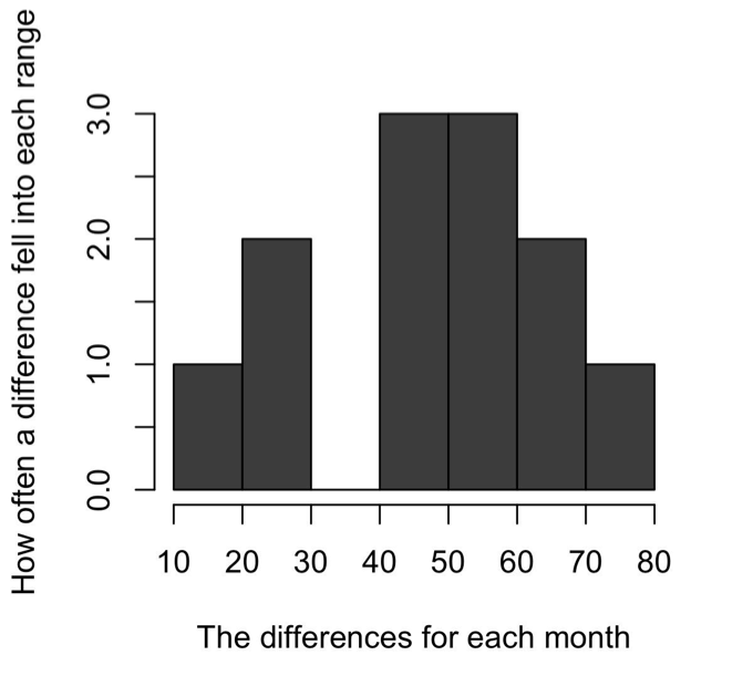 example bar graph