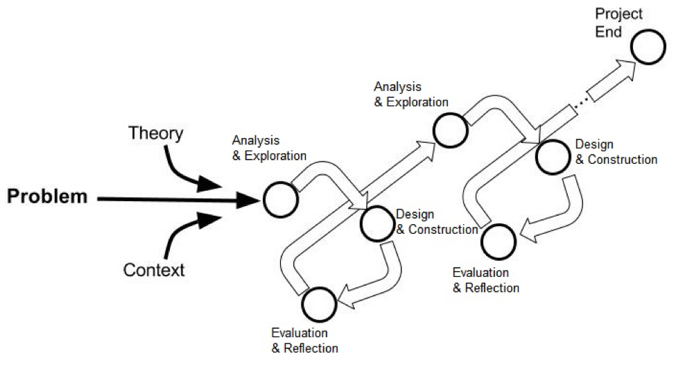 the DBR process