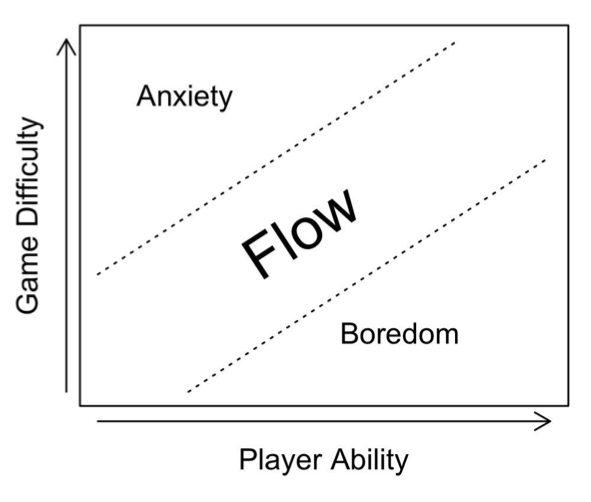 Games and Flow theory. Limitations such as resources, levels, etc. work to keep game players in flow.