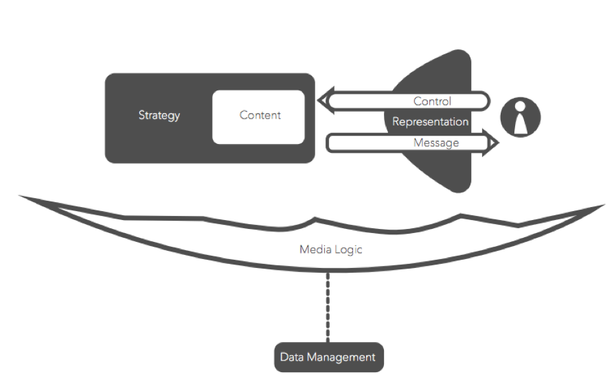 example of design layers