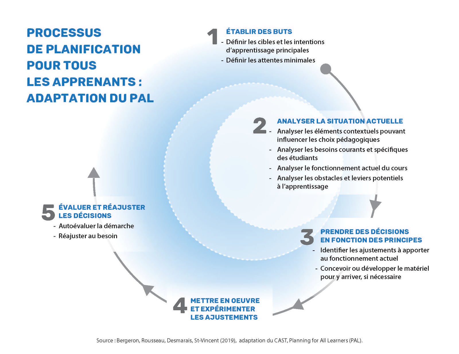 image of the process