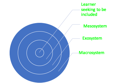 image of ecological system of learning