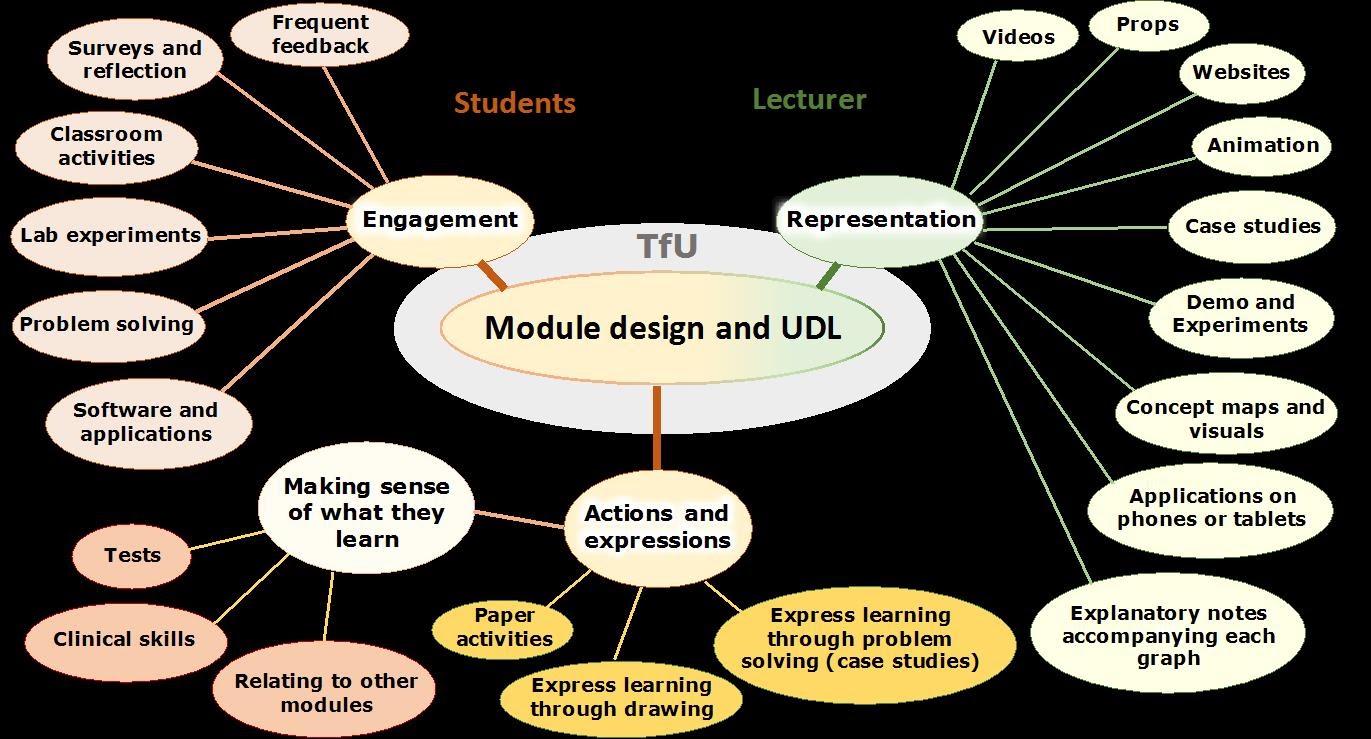 concept map of module design