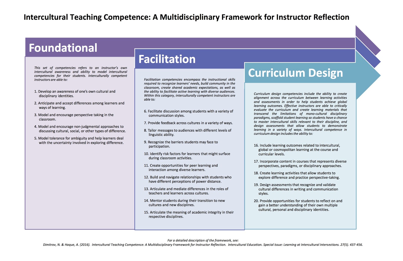 Components of Intercultural Teaching Competence 