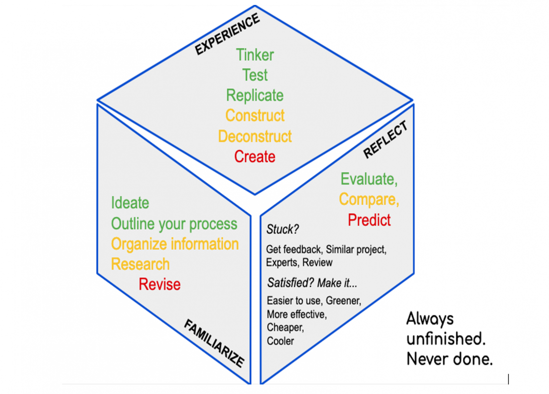 Image of different mountains with checkpoints of the learning journey from explorers to creators to change makers. 